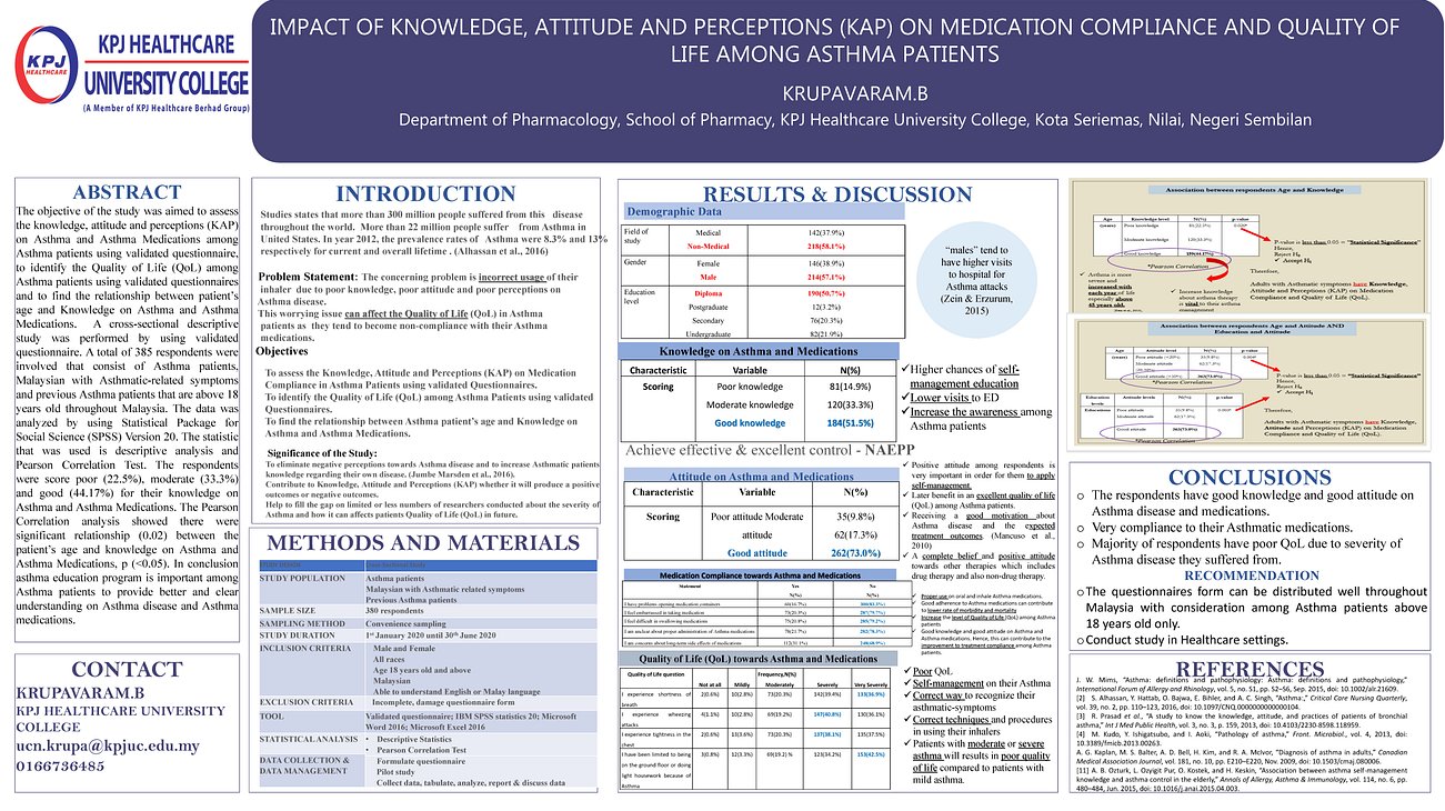 55. Impact Of Knowledge, Attitude And Perceptions (Kap) On Medication Compliance And Quality Of Life Among Asthma Patients